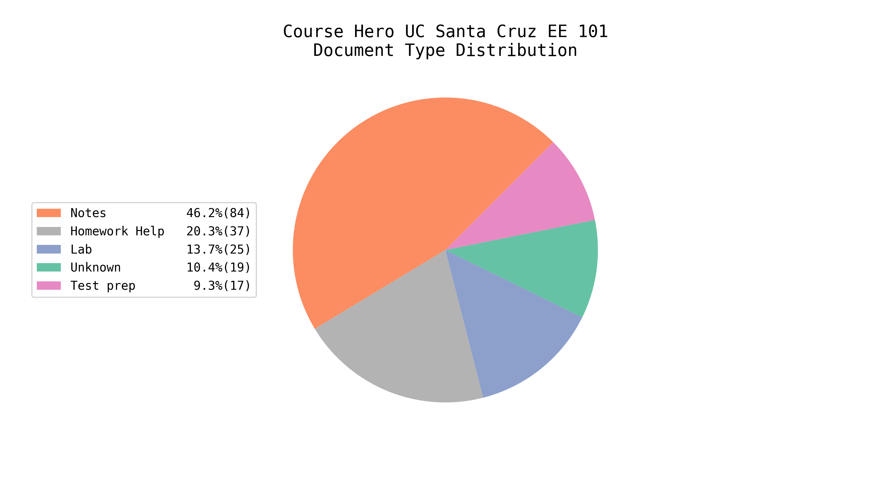 Total EE/CS Docs on Course Hero